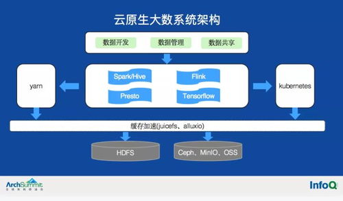 数栈技术大牛分享 云原生大数据系统架构的实践和思考